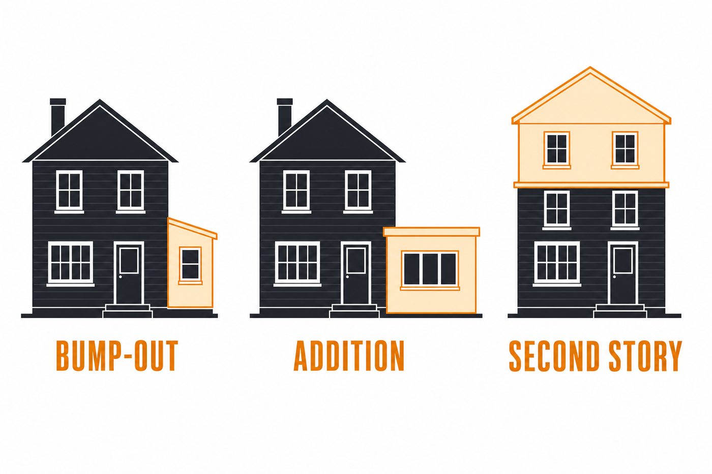 Diagram of three home addition types: a bump-out, a ground-floor addition, and a second story