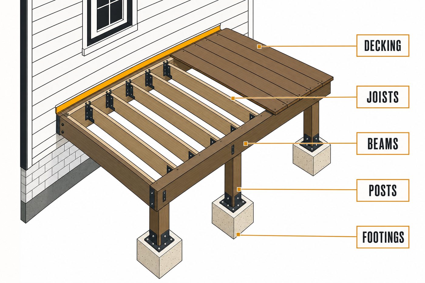 Cutaway diagram of deck construction: footings, posts, beams, joists, and decking with a flashed ledger connection