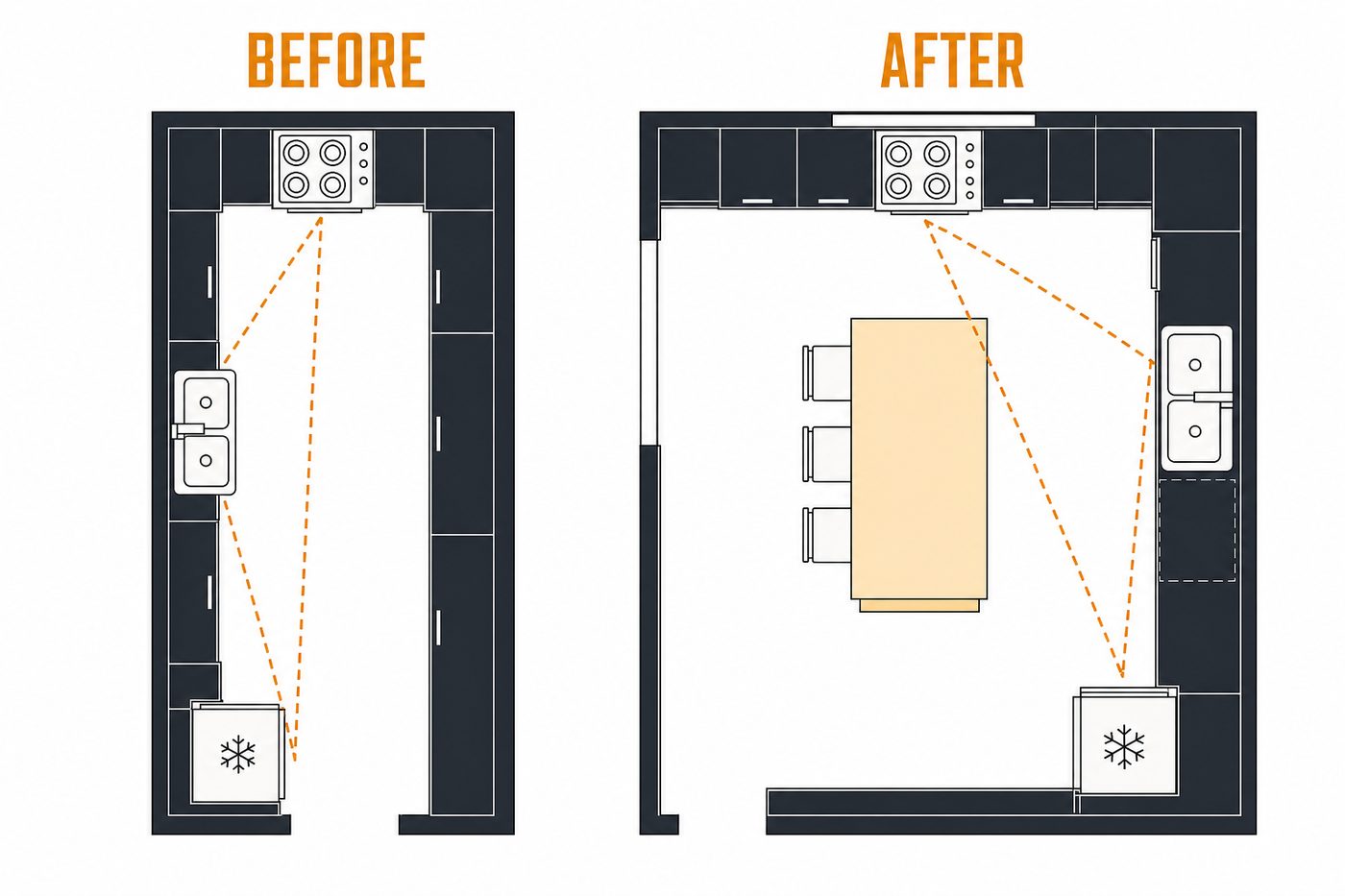 Before and after kitchen floor plans showing how opening a wall tightens the work triangle between stove, sink, and refrigerator