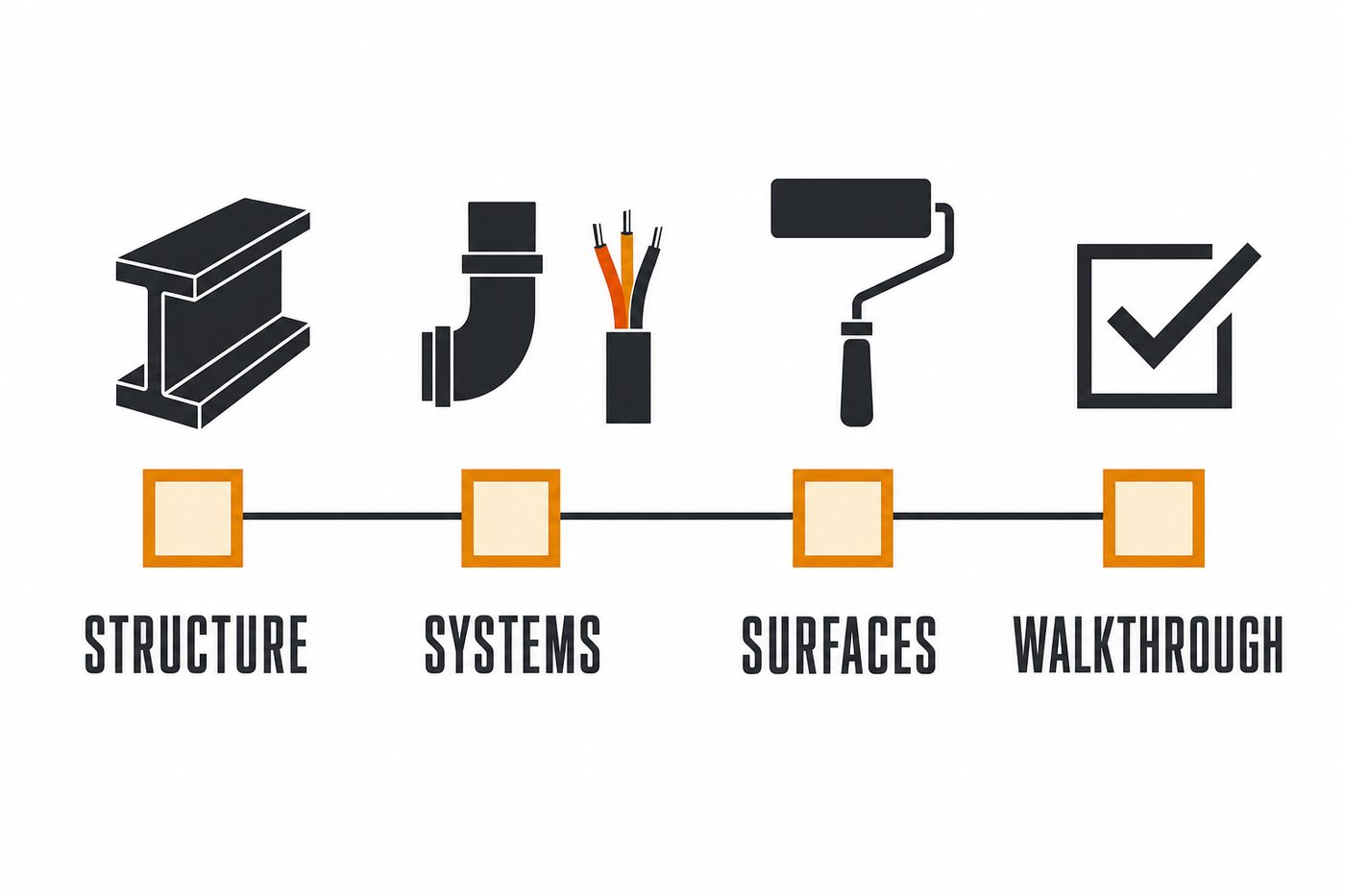 Whole-house remodel timeline in order: structure, systems, surfaces, and final walkthrough