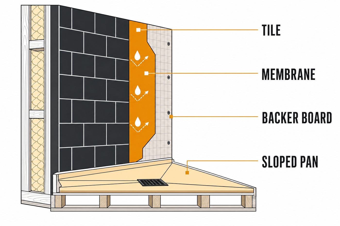 Cross-section diagram of walk-in shower waterproofing layers: tile, membrane, backer board, and sloped pan